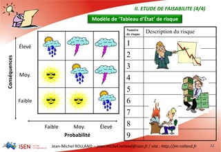 Jean-Michel ROLLAND – jean-michel.rolland@isen.fr / site : http://jm-rolland.fr
Modèle de ‘Tableau d’État’ de risque
Numéro
de risque
Description du risque
1
2
3
4
5
6
7
8
9
Faible
Moy.
Élevé
Conséquences
ÉlevéMoy.Faible
Probabilité
II. ETUDE DE FAISABILITE (4/4)
22
 