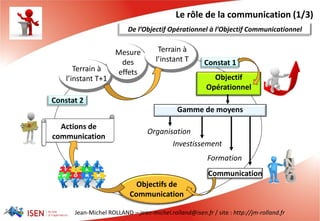 Jean-Michel ROLLAND – jean-michel.rolland@isen.fr / site : http://jm-rolland.fr
Constat 2
Gamme de moyens
Organisation
Investissement
Communication
Formation
Objectif
Opérationnel
Terrain à
l’instant T+1
Mesure
des
effets
Objectifs de
Communication
Actions de
communication
Terrain à
l’instant T Constat 1
Le rôle de la communication (1/3)
De l’Objectif Opérationnel à l’Objectif Communicationnel
 