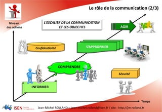Jean-Michel ROLLAND – jean-michel.rolland@isen.fr / site : http://jm-rolland.fr
Niveau
des actions
Temps
Sécurité
Confidentialité
AGIR
S’APPROPRIER
COMPRENDRE
INFORMER
L’ESCALIER DE LA COMMUNICATION
ET LES OBJECTIFS
Le rôle de la communication (2/3)
 