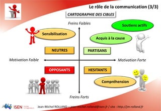 Jean-Michel ROLLAND – jean-michel.rolland@isen.fr / site : http://jm-rolland.fr
NEUTRES PARTISANS
OPPOSANTS HESITANTS
Freins Faibles
Freins Forts
Motivation ForteMotivation Faible
CARTOGRAPHIE DES CIBLES
Compréhension
Sensibilisation
Acquis à la cause
Soutiens actifs
Le rôle de la communication (3/3)
 