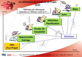 Jean-Michel ROLLAND – jean-michel.rolland@isen.fr / site : http://jm-rolland.fr
Idée
d’un Projet
Opportunités
Cadrage
Etudes de
Faisabilité
Définition
Planification
Suivi
Bilan
Décisions
5
Actions
Temps
Les Méthodes de Conduite de Projet
(2/2)
Méthodes par découpage
(Activités ou Tâches), Cycle en V …
 