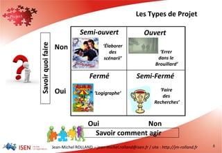 Jean-Michel ROLLAND – jean-michel.rolland@isen.fr / site : http://jm-rolland.fr
Oui
Non
NonOui
Savoirquoifaire
Savoir comment agir
Les Types de Projet
Fermé
‘Logigraphe’
Semi-Fermé
‘Faire
des
Recherches’
Semi-ouvert
‘Élaborer
des
scénarii’
Ouvert
‘Errer
dans le
Brouillard’
8
 
