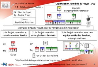Jean-Michel ROLLAND – jean-michel.rolland@isen.fr / site : http://jm-rolland.fr 9
Exemples d’équipe Projet issus de l’Organigramme Standard
1) Le Projet se réalise au
sein d’un même Service
2) Le Projet se réalise
entre plusieurs Services
3) Le Projet se réalise avec une
équipe sortie des Services,
le temps du Projet
CP : Chef de Projet
Eq : Équipe Projet
CODIR :
Comité de Direction
CS : Chef de Service
: Collaborateurs, équipe …
* Un Comité de Pilotage doit être créé regroupant l’ensemble des décideurs

?


CS=CP
CP
Eq   
?
Un CP doit être nommé?
CP
Eq




  

Exemple
d’Organigramme Standard
Organisation Humaine du Projet (1/2)
 
