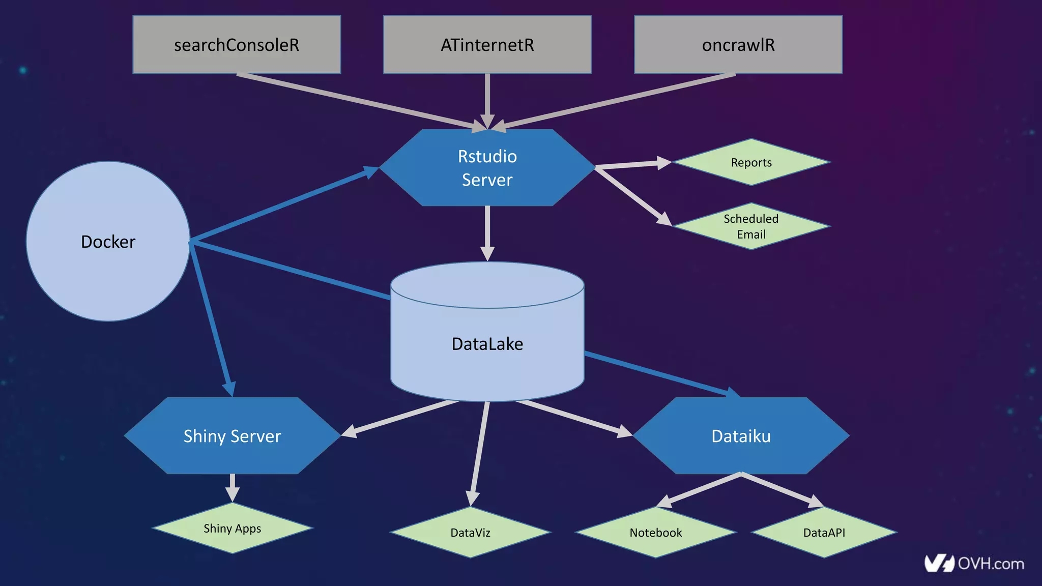 searchConsoleR
Docker
ATinternetR oncrawlR
Rstudio
Server
Shiny Server Dataiku
DataLake
Scheduled
Email
Notebook DataAPIShiny Apps DataViz
Reports
 