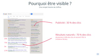 3
Pourquoi être visible ?
Une simple histoire de chiffres
Publicité : 30 % des clics
Résultats naturels : 70 % des clics
(le premier à 20% des clics, le second 10%, le
troisième 5% etc)20%
10%
5%
2,5%
 