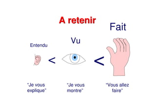 < <
Entendu
Vu
Fait
A retenirA retenir
“Je vous
explique”
“Je vous
montre”
“Vous allez
faire”
 