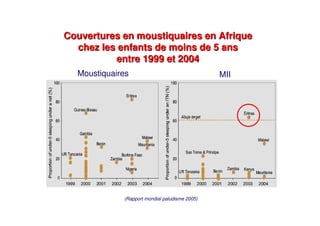 Couvertures en moustiquaires en Afrique
chez les enfants de moins de 5 ans
entre 1999 et 2004
Couvertures en moustiquaires en Afrique
chez les enfants de moins de 5 ans
entre 1999 et 2004
(Rapport mondial paludisme 2005)
MIIMoustiquaires
 