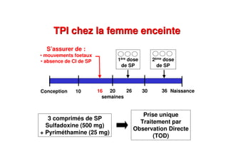 TPI chez la femme enceinteTPI chez la femme enceinte
3 comprimés de SP
Sulfadoxine (500 mg)
+ Pyriméthamine (25 mg)
Prise unique
Traitement par
Observation Directe
(TOD)
Conception Naissance10 20
semaines
30
1ère dose
de SP
2ème dose
de SP
S’assurer de :
• mouvements foetaux
• absence de CI de SP
16 26 36
 