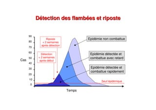 Cas
90
80
70
60
50
40
30
20
10
0
Temps
Epidémie non combattue
Epidémie détectée et
combattue avec retard
Seuil épidémique
Détection
< 2 semaines
après début
Riposte
< 2 semaines
après détection
Détection des flambées et riposteDétection des flambées et riposte
Epidémie détectée et
combattue rapidement
 