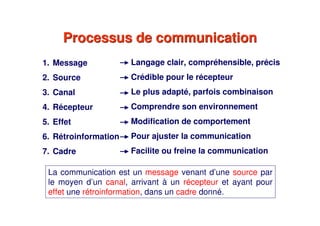 Processus de communicationProcessus de communication
1. Message
2. Source
3. Canal
4. Récepteur
5. Effet
6. Rétroinformation
7. Cadre
Langage clair, compréhensible, précis
Crédible pour le récepteur
Le plus adapté, parfois combinaison
Comprendre son environnement
Modification de comportement
Pour ajuster la communication
Facilite ou freine la communication
La communication est un message venant d’une source par
le moyen d’un canal, arrivant à un récepteur et ayant pour
effet une rétroinformation, dans un cadre donné.
 