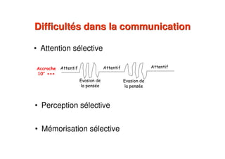Difficultés dans la communicationDifficultés dans la communication
• Attention sélective
! " ! " ! "
# #
• Perception sélective
• Mémorisation sélective
 