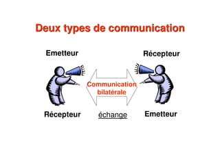 Emetteur
Emetteur
Récepteur
Récepteur
Communication
bilatérale
échange
Deux types de communicationDeux types de communication
 