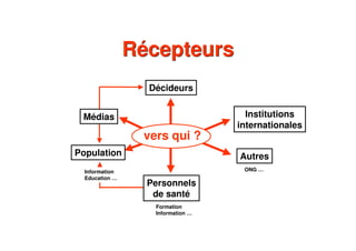 RécepteursRécepteurs
Décideurs
Institutions
internationales
Population Autres
Personnels
de santé
Médias
ONG …
Formation
Information …
Information
Education …
vers qui ?
 