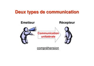 Emetteur Récepteur
Communication
unilatérale
compréhension
Deux types de communicationDeux types de communication
 