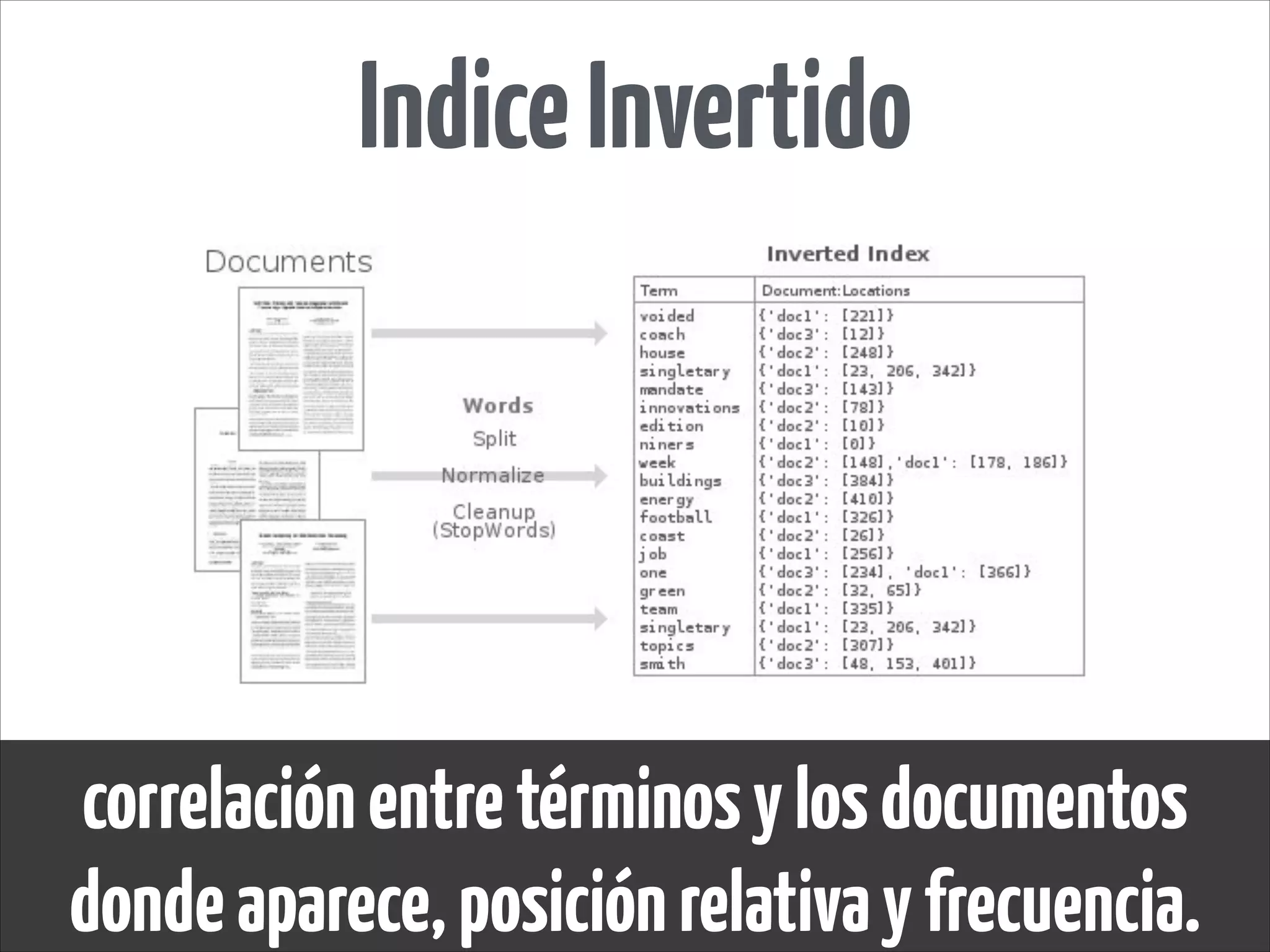 IndiceInvertido
correlaciónentretérminosylosdocumentos
dondeaparece,posiciónrelativayfrecuencia.
 