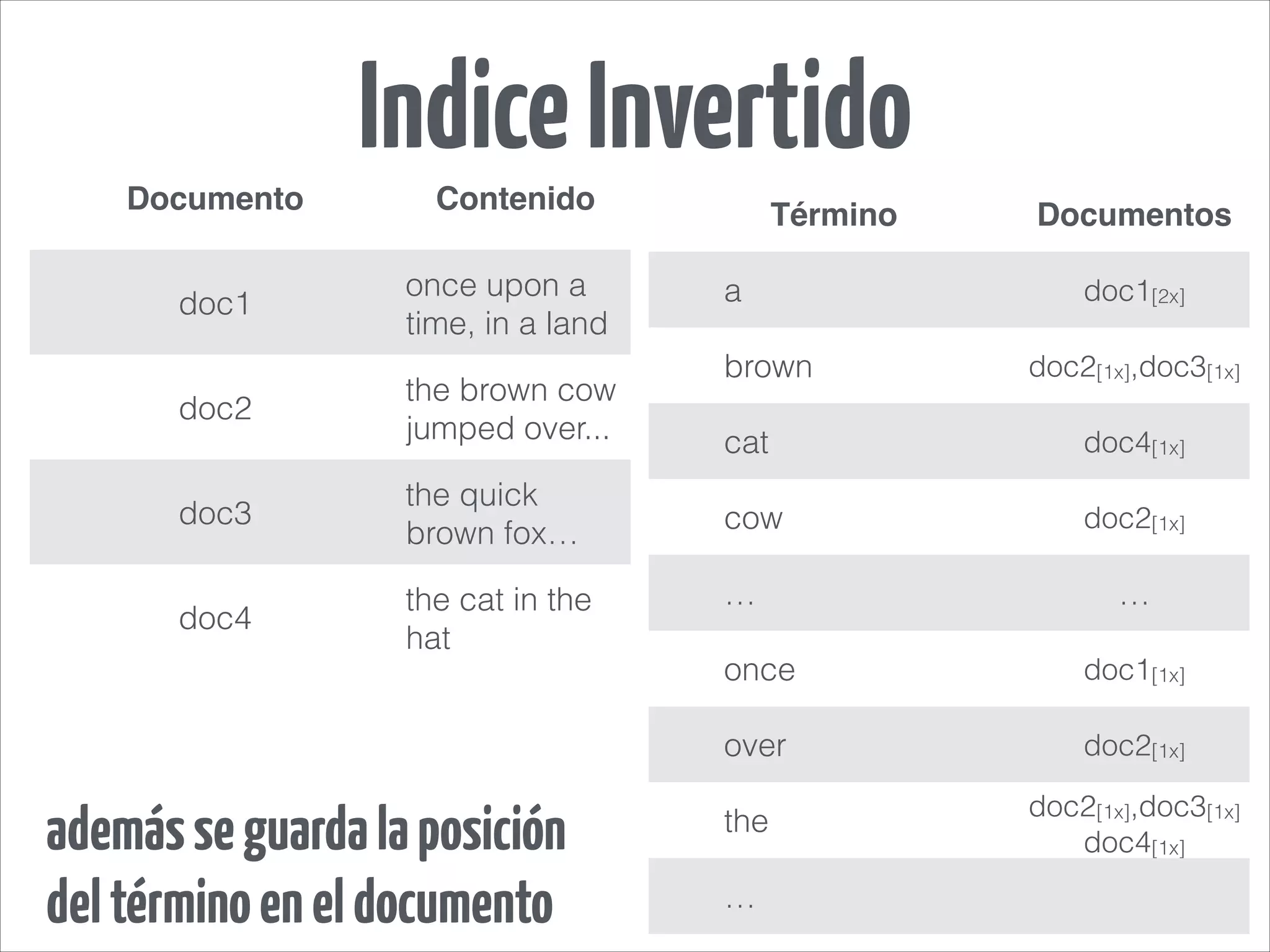Término Documentos
a doc1[2x]
brown doc2[1x],doc3[1x]
cat doc4[1x]
cow doc2[1x]
… …
once doc1[1x]
over doc2[1x]
the doc2[1x],doc3[1x]
doc4[1x]
…
Documento Contenido
doc1
once upon a
time, in a land
doc2
the brown cow
jumped over...
doc3
the quick
brown fox…
doc4
the cat in the
hat
IndiceInvertido
ademásseguardalaposición
deltérminoeneldocumento
 