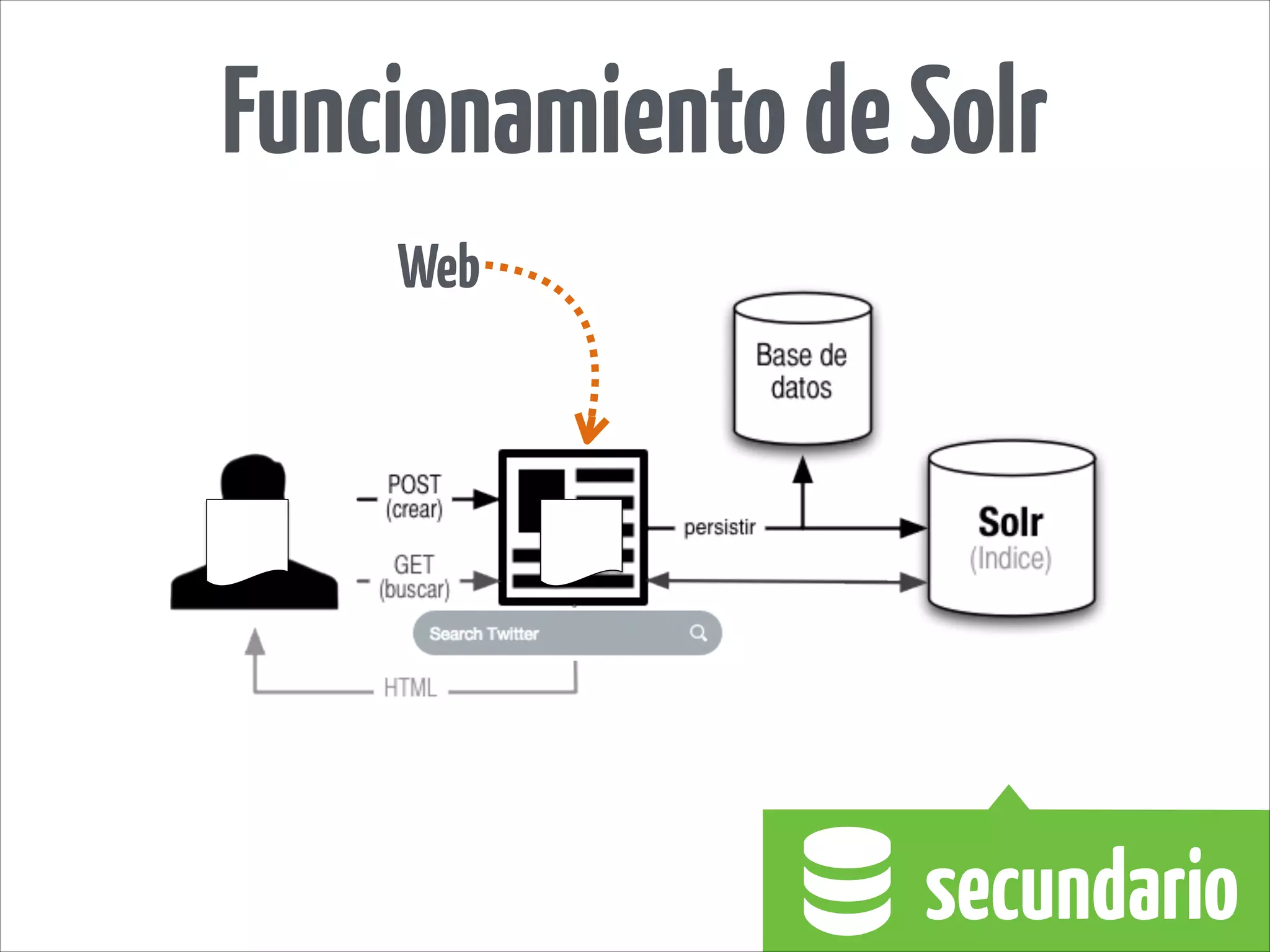 FuncionamientodeSolr
Web
secundario📸
 