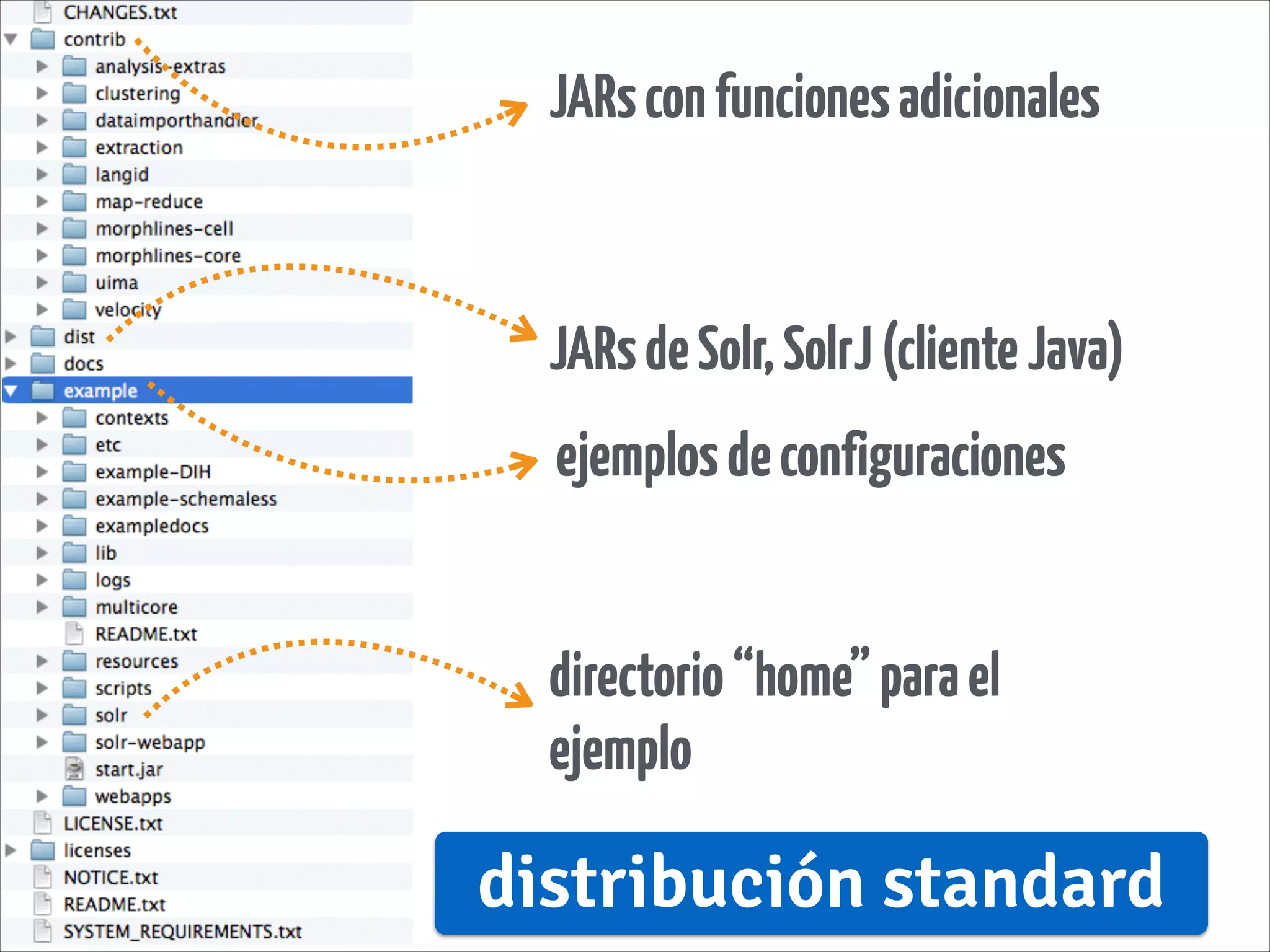 JARsconfuncionesadicionales
JARsdeSolr,SolrJ(clienteJava)
ejemplosdeconfiguraciones
directorio“home”parael
ejemplo
distribución standard
 