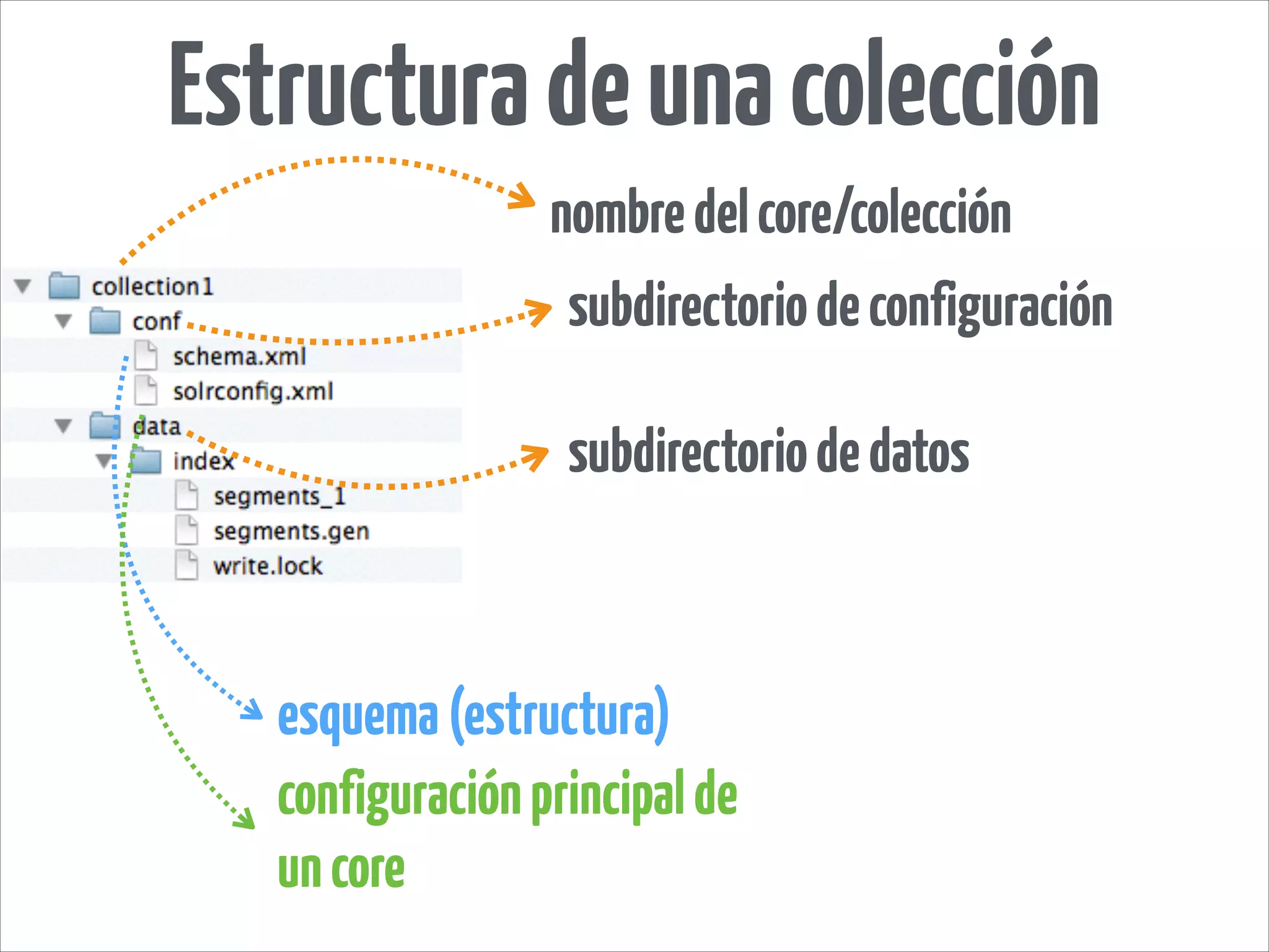 nombredelcore/colección
subdirectoriodeconfiguración
subdirectoriodedatos
esquema(estructura)
configuraciónprincipalde
uncore
Estructuradeunacolección
 