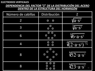 ELECTRODOS VERTICALES
11
Número de cabillas Distribución Z
2 o o
3
o
o o
6
o o
o o
o o
4
o o
o o
8
o
o o
o o
o o
o
8
o o o
o o
o o o
DEPENDENCIA DEL FACTOR “Z” DE LA DISTRIBUCIÓN DEL ACERO
DENTRO DE LA ESTRUCTURA DEL HORMIGÓN
a·s2
a·s2
3
6·a·s5
6
(2·a·s2
) ½
4
52·a·s7
8
23·a·s7
8
 