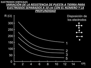 ELECTRODOS VERTICALES
12
VARIACIÓN DE LA RESISTENCIA DE PUESTA A TIERRA PARA
ELECTRODOS SEPARADOS A 10 cm CON EL NÚMERO Y LA
PROFUNDIDAD
0 2 4 6 8 10 12 14
0
50
100
150
200
250
300
Disposición de
los electrodos
1
2
3
5
R ()
cm
 