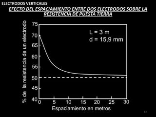 ELECTRODOS VERTICALES
13
Espaciamiento en metros
%
de
la
resistencia
de
un
electrodo
EFECTO DEL ESPACIAMIENTO ENTRE DOS ELECTRODOS SOBRE LA
RESISTENCIA DE PUESTA TIERRA
L = 3 m
d = 15,9 mm
70
75
60
65
50
55
45
40
0 5 10 15 20 25 30
 