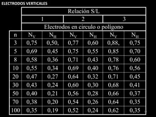 19
Relación S/L
1 2 3
Electrodos en circulo o polígono
n NV NH NV NH NV NH
3 0,75 0,50, 0,77 0,60 0,88, 0,75
5 0,69 0,45 0,75 0,55 0,85 0,70
8 0,58 0,36 0,71 0,43 0,78 0,60
10 0,55 0,34 0,69 0,40 0,76 0,56
20 0,47 0,27 0,64 0,32 0,71 0,45
30 0,43 0,24 0,60 0,30 0,68 0,41
50 0,40 0,21 0,56 0,28 0,66 0,37
70 0,38 0,20 0,54 0,26 0,64 0,35
100 0,35 0,19 0,52 0,24 0,62 0,35
ELECTRODOS VERTICALES
 