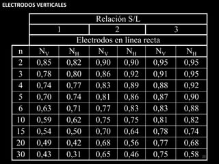 20
Relación S/L
1 2 3
Electrodos en línea recta
n NV NH NV NH NV NH
2 0,85 0,82 0,90 0,90 0,95 0,95
3 0,78 0,80 0,86 0,92 0,91 0,95
4 0,74 0,77 0,83 0,89 0,88 0,92
5 0,70 0.74 0,81 0,86 0,87 0,90
6 0,63 0,71 0,77 0,83 0,83 0,88
10 0,59 0,62 0,75 0,75 0,81 0,82
15 0,54 0,50 0,70 0,64 0,78 0,74
20 0,49 0,42 0,68 0,56 0,77 0,68
30 0,43 0,31 0,65 0,46 0,75 0,58
ELECTRODOS VERTICALES
 