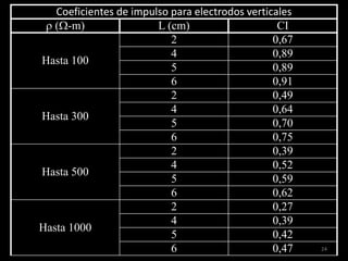 24
Coeficientes de impulso para electrodos verticales
 (-m) L (cm) CI
Hasta 100
2 0,67
4 0,89
5 0,89
6 0,91
Hasta 300
2 0,49
4 0,64
5 0,70
6 0,75
Hasta 500
2 0,39
4 0,52
5 0,59
6 0,62
Hasta 1000
2 0,27
4 0,39
5 0,42
6 0,47
 