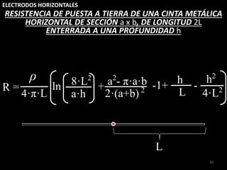 ELECTRODOS HORIZONTALES
30
RESISTENCIA DE PUESTA A TIERRA DE UNA CINTA METÁLICA
HORIZONTAL DE SECCIÓN a x b, DE LONGITUD 2L
ENTERRADA A UNA PROFUNDIDAD h
R =
4·π·L a·h
8·L2
4·L2
-1+ -
ln +
h
L
ρ h2
2·(a+b) 2
a2
- π·a·b
L
 