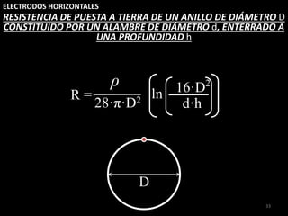 ELECTRODOS HORIZONTALES
33
RESISTENCIA DE PUESTA A TIERRA DE UN ANILLO DE DIÁMETRO D
CONSTITUIDO POR UN ALAMBRE DE DIÁMETRO d, ENTERRADO A
UNA PROFUNDIDAD h
R =
28·π·D2 d·h
16·D2
ln
ρ
D
 