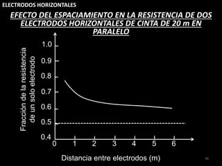 ELECTRODOS HORIZONTALES
36
EFECTO DEL ESPACIAMIENTO EN LA RESISTENCIA DE DOS
ELECTRODOS HORIZONTALES DE CINTA DE 20 m EN
PARALELO
Distancia entre electrodos (m)
Fracción
de
la
resistencia
de
un
solo
electrodo
0.4
0.5
0.6
0.7
0.8
0.9
1.0
1
0 3
2 5
4 6
 