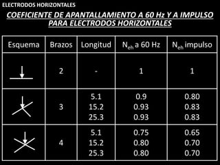 ELECTRODOS HORIZONTALES
COEFICIENTE DE APANTALLAMIENTO A 60 Hz Y A IMPULSO
PARA ELECTRODOS HORIZONTALES
Esquema Brazos Longitud Neh a 60 Hz Neh impulso
2 - 1 1
3
5.1
15.2
25.3
0.9
0.93
0.93
0.80
0.83
0.83
4
5.1
15.2
25.3
0.75
0.80
0.80
0.65
0.70
0.70
 