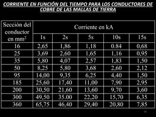 56
CORRIENTE EN FUNCIÓN DEL TIEMPO PARA LOS CONDUCTORES DE
COBRE DE LAS MALLAS DE TIERRA
Sección del
conductor
en mm2
Corriente en kA
1s 2s 5s 10s 15s
16 2,65 1,86 1,18 0.84 0,68
25 3,69 2,60 1,65 1,16 0,95
35 5,80 4,07 2,57 1,83 1,50
50 8,25 5,80 3,68 2,60 2,12
95 14,00 9,35 6,25 4,40 1,50
185 25,60 17,40 11,00 7,90 2,95
200 30,50 21,60 13,60 9,70 3,60
300 49,50 35.00 22,20 15,70 6,35
360 65,75 46,40 29,40 20,80 7,85
 