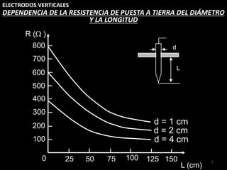 ELECTRODOS VERTICALES
7
DEPENDENCIA DE LA RESISTENCIA DE PUESTA A TIERRA DEL DIÁMETRO
Y LA LONGITUD
R ( )
L (cm)
d = 4 cm
d = 2 cm
d = 1 cm
800
700
600
500
400
300
200
100
0 25 50 75 125 150
100
d
L
 