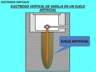 ELECTRODOS VERTICALES
8
ELECTRODO VERTICAL DE VARILLA EN UN SUELO
ARTIFICIAL
SUELO ARTIFICIAL
 