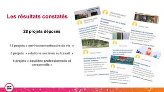 Les résultats constatés
28 projets déposés
18 projets « environnement/cadre de vie »
5 projets « relations sociales au travail »
5 projets « équilibre professionnelle et
personnelle »
 