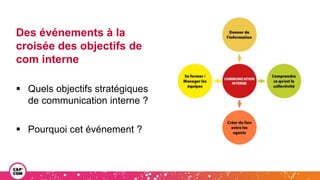Des événements à la
croisée des objectifs de
com interne
 Quels objectifs stratégiques
de communication interne ?
 Pourquoi cet événement ?
 