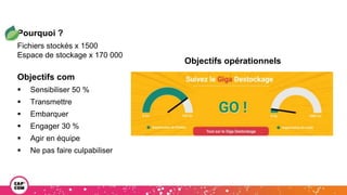 Pourquoi ?
Fichiers stockés x 1500
Espace de stockage x 170 000
Objectifs com
 Sensibiliser 50 %
 Transmettre
 Embarquer
 Engager 30 %
 Agir en équipe
 Ne pas faire culpabiliser
Objectifs opérationnels
 