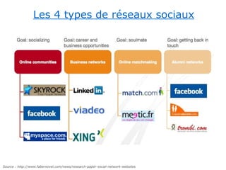 Les 4 types de réseaux sociaux




Source : http://www.fabernovel.com/news/research-paper-social-network-websites
 