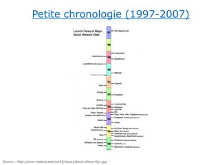 Petite chronologie (1997-2007)




Source : http://jcmc.indiana.edu/vol13/issue1/boyd.ellison.fig1.jpg
 