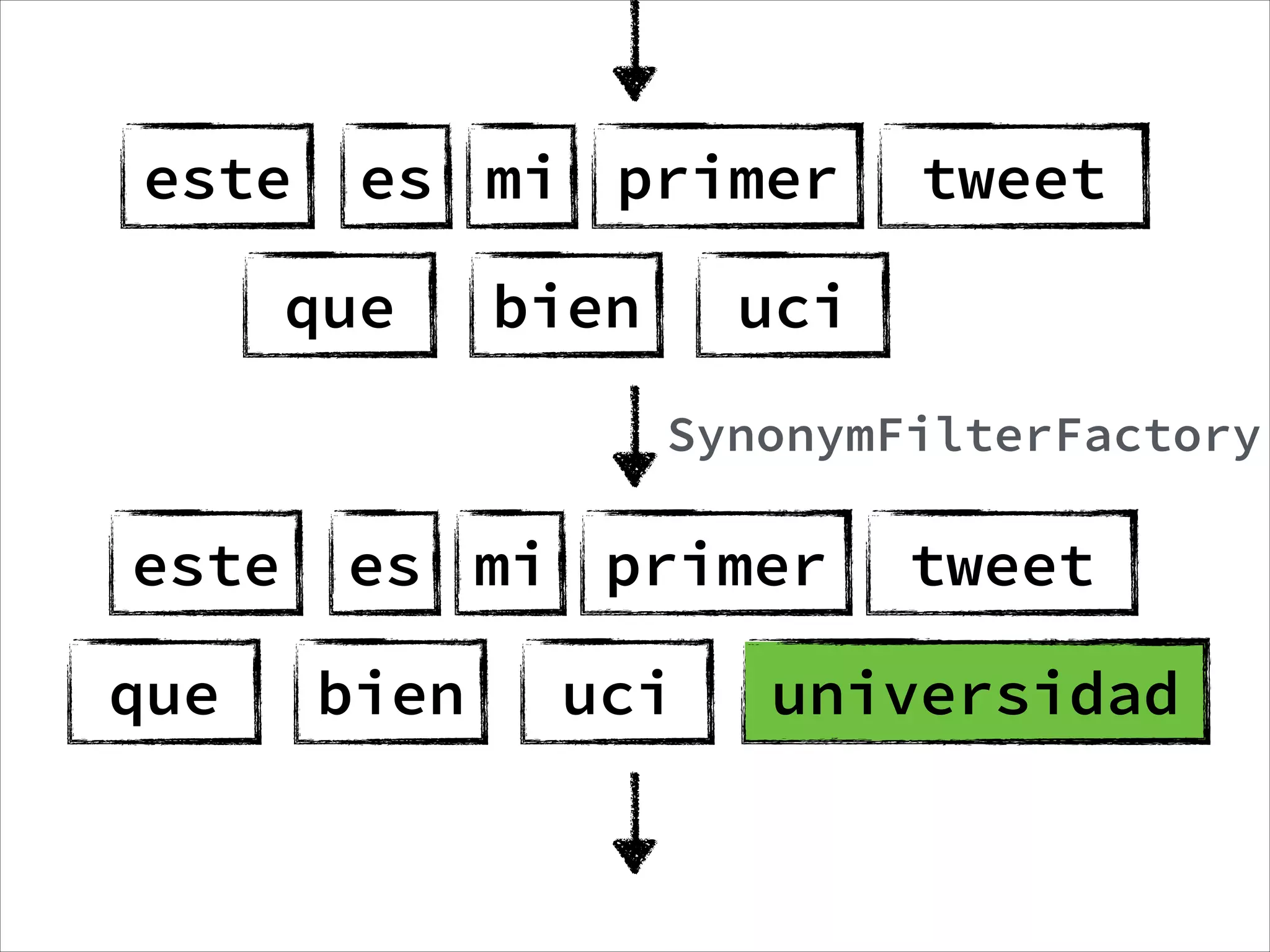 este es mi primer tweet
que bien uci
SynonymFilterFactory
este es mi primer tweet
que bien uci universidad
 