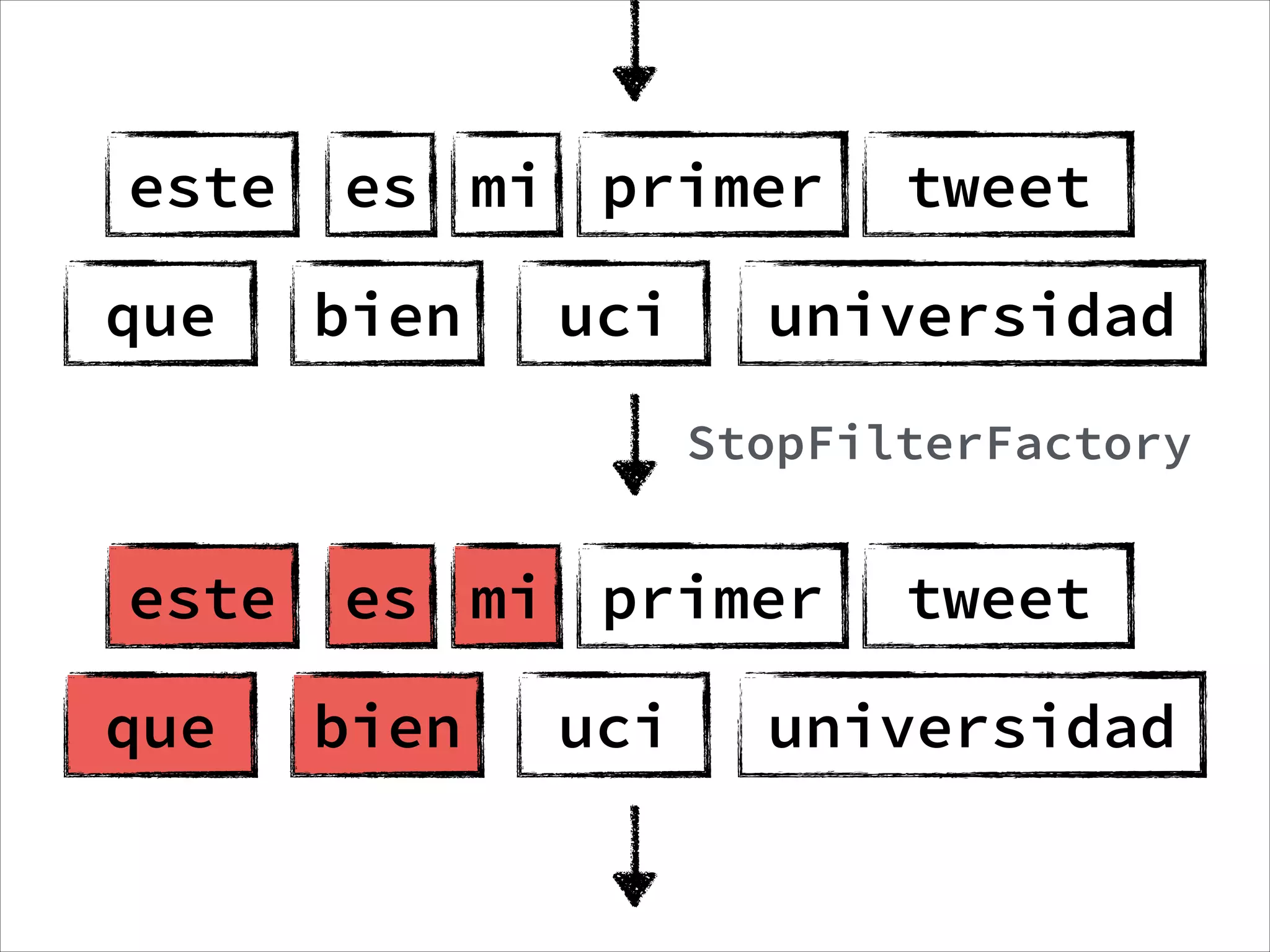 este es mi primer tweet
que bien uci universidad
StopFilterFactory
este es mi primer tweet
que bien uci universidad
 