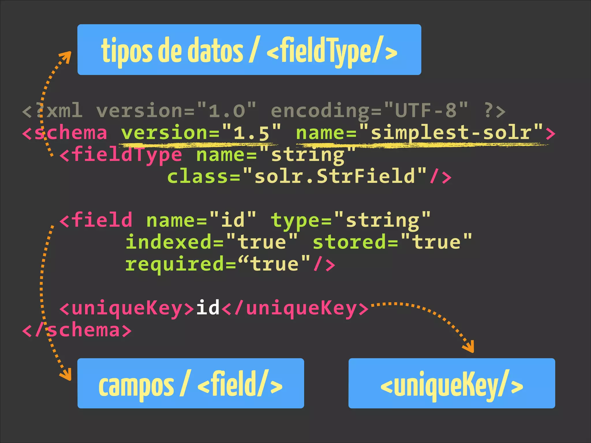 <?xml version="1.0" encoding="UTF-8" ?>
<schema version="1.5" name="simplest-solr">
<fieldType name="string"
class="solr.StrField"/>
!
<field name="id" type="string"
indexed="true" stored="true"
required=“true"/>
!
<uniqueKey>id</uniqueKey>
</schema>
tiposdedatos/<fieldType/>
campos/<field/> <uniqueKey/>
 