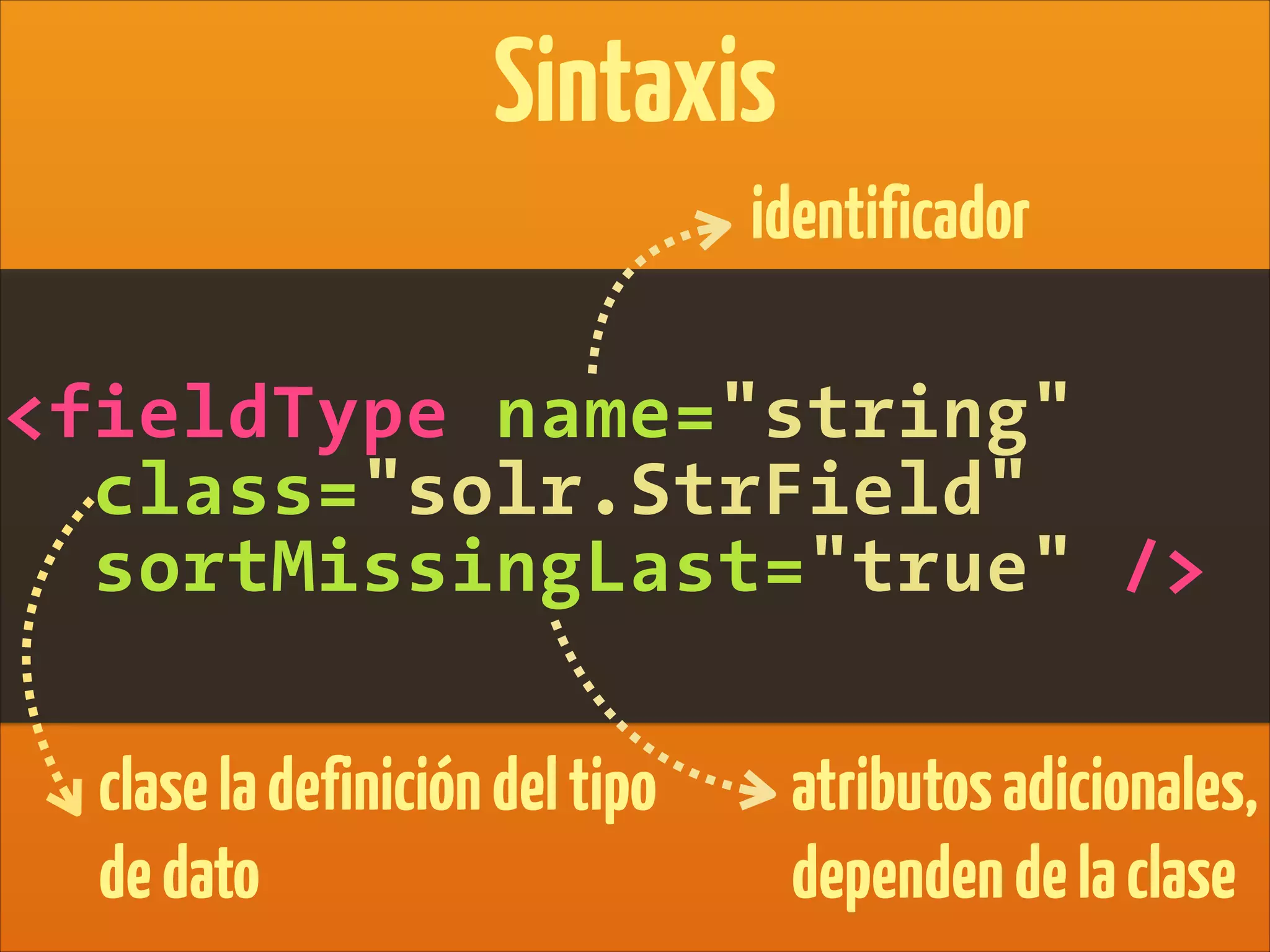 <fieldType name="string"
class="solr.StrField"
sortMissingLast="true" />
Sintaxis
identificador
claseladefinicióndeltipo
dedato
atributosadicionales,
dependendelaclase
 