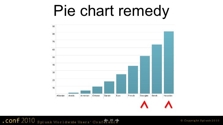 Splunk Pie Chart Show Count