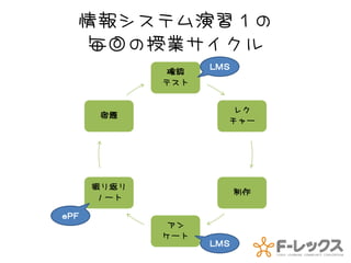 情報システム演習１の
   毎回の授業サイクル
                   ＬＭＳ
             確認
             テスト


                     レク
       宿題
                     チャー




      振り返り
                         制作
       ノート

ｅＰＦ
             アン
             ケート
                   ＬＭＳ
 