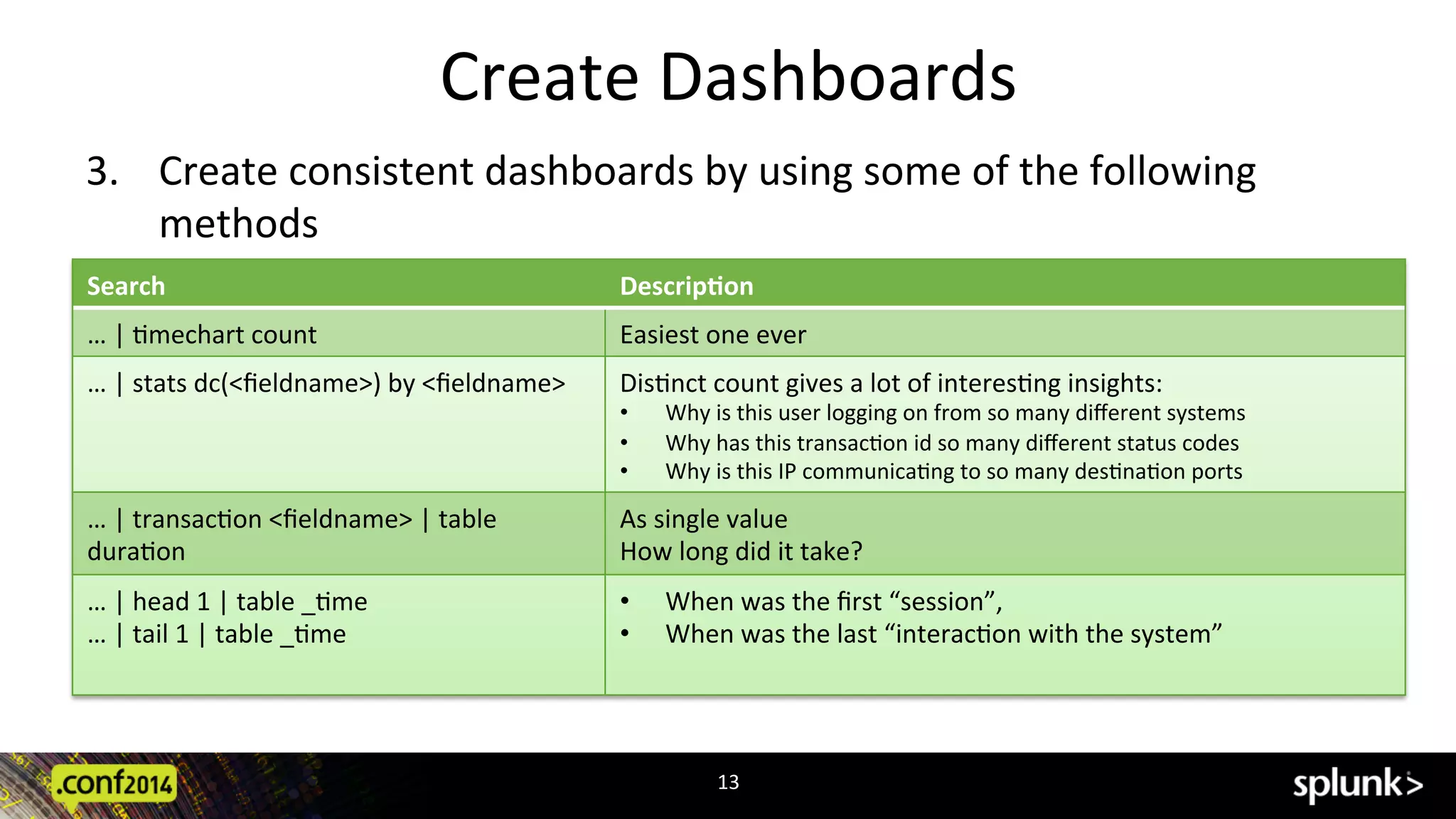 Create	
  Dashboards	
  
3.  Create	
  consistent	
  dashboards	
  by	
  using	
  some	
  of	
  the	
  following	
  
methods	
  
13	
  
Search	
   Descrip7on	
  
…	
  |	
  Cmechart	
  count	
   Easiest	
  one	
  ever	
  
…	
  |	
  stats	
  dc(<ﬁeldname>)	
  by	
  <ﬁeldname>	
   DisCnct	
  count	
  gives	
  a	
  lot	
  of	
  interesCng	
  insights:	
  
•  Why	
  is	
  this	
  user	
  logging	
  on	
  from	
  so	
  many	
  diﬀerent	
  systems	
  
•  Why	
  has	
  this	
  transacCon	
  id	
  so	
  many	
  diﬀerent	
  status	
  codes	
  
•  Why	
  is	
  this	
  IP	
  communicaCng	
  to	
  so	
  many	
  desCnaCon	
  ports	
  
…	
  |	
  transacCon	
  <ﬁeldname>	
  |	
  table	
  
duraCon	
  
As	
  single	
  value	
  
How	
  long	
  did	
  it	
  take?	
  	
  
…	
  |	
  head	
  1	
  |	
  table	
  _Cme	
  
…	
  |	
  tail	
  1	
  |	
  table	
  _Cme	
  
•  When	
  was	
  the	
  ﬁrst	
  “session”,	
  
•  When	
  was	
  the	
  last	
  “interacCon	
  with	
  the	
  system”	
  
 
