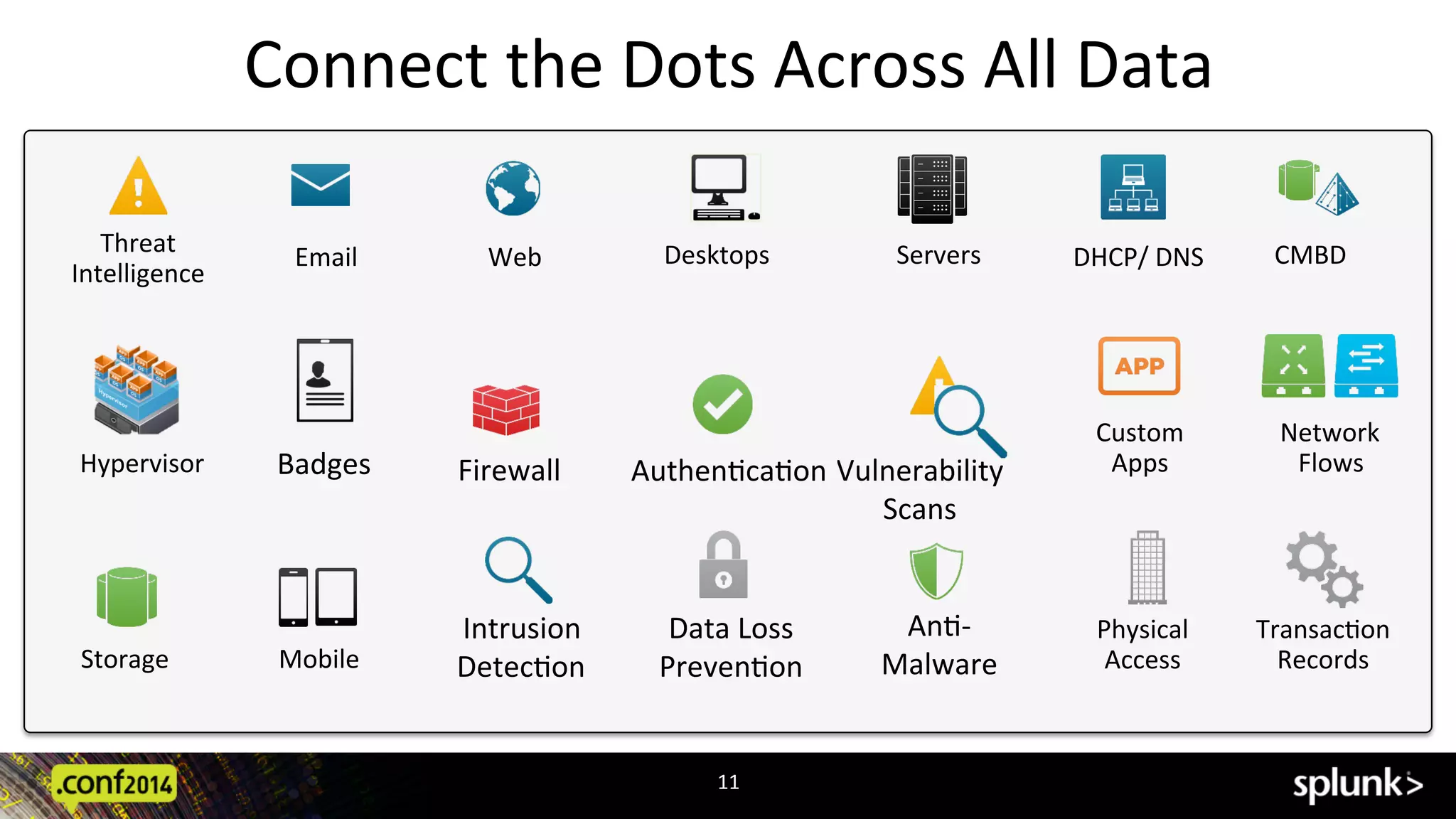 Connect	
  the	
  Dots	
  Across	
  All	
  Data	
  
Servers	
  
Storage	
  
Desktops	
  Email	
   Web	
  
TransacAon	
  
Records	
  
Network	
  
Flows	
  Hypervisor	
  
Custom	
  
Apps	
  
Physical	
  
Access	
  
Badges	
  
Threat	
  
Intelligence	
  
Mobile	
  
CMBD	
  DHCP/	
  DNS	
  
Intrusion	
  	
  
DetecAon	
  
Firewall	
  
Data	
  Loss	
  
PrevenAon	
  
AnA-­‐
Malware	
  
Vulnerability	
  
Scans	
  
AuthenAcaAon	
  
11	
  
 