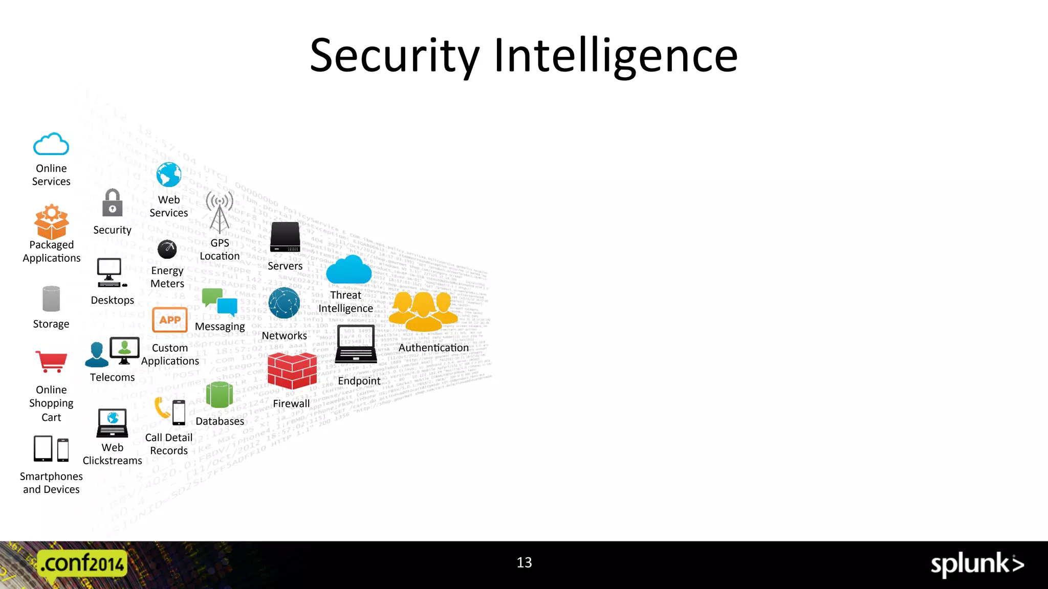 13	
  
Online	
  
Services	
  
Web	
  
Services	
  
Security	
  
GPS	
  
LocaAon	
  
Storage	
  
Desktops	
  
Networks	
  
Packaged	
  
ApplicaAons	
  
Custom	
  
ApplicaAons	
  
Messaging	
  
Telecoms	
  
Online	
  
Shopping	
  
Cart	
  
Web	
  
Clickstreams	
  
Databases	
  
Energy	
  
Meters	
  
Call	
  Detail	
  
Records	
  
Smartphones	
  
and	
  Devices	
  
Security	
  Intelligence	
  
Firewall	
  
AuthenAcaAon	
  
Threat	
  
Intelligence	
  
Servers	
  
Endpoint	
  
 